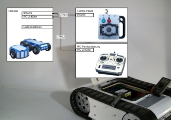 Modul System für mobile Robotersysteme