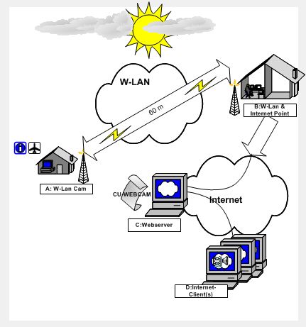 Internetkamera für Wetterbeobachtungen