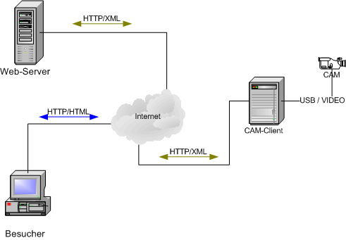 Internetkamera (Demo Installation)